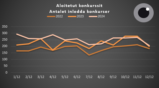 Aloitetut_konkurssit_1.1-31.12