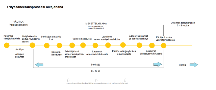 Kuva Yrityssaneerausprosessi aikajanana
